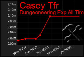 Total Graph of Casey Tfr