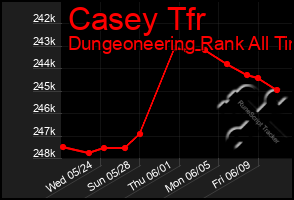 Total Graph of Casey Tfr