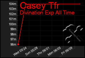 Total Graph of Casey Tfr