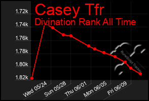 Total Graph of Casey Tfr