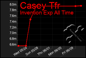 Total Graph of Casey Tfr