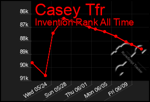 Total Graph of Casey Tfr