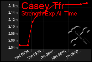 Total Graph of Casey Tfr