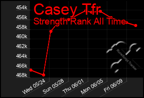 Total Graph of Casey Tfr