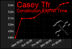 Total Graph of Casey Tfr