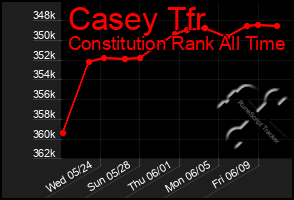 Total Graph of Casey Tfr