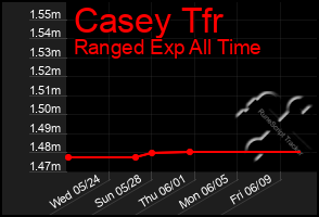 Total Graph of Casey Tfr