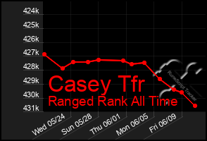 Total Graph of Casey Tfr