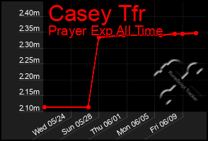 Total Graph of Casey Tfr