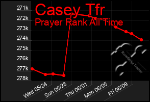 Total Graph of Casey Tfr