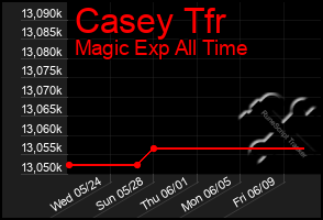 Total Graph of Casey Tfr