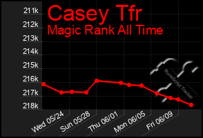 Total Graph of Casey Tfr