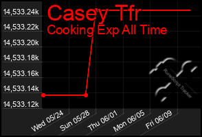 Total Graph of Casey Tfr