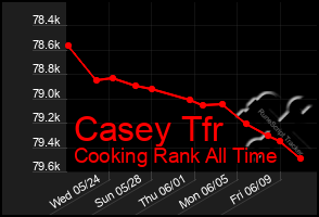 Total Graph of Casey Tfr