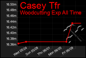 Total Graph of Casey Tfr