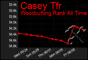 Total Graph of Casey Tfr