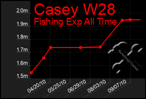 Total Graph of Casey W28