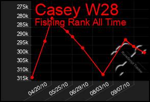 Total Graph of Casey W28