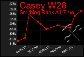 Total Graph of Casey W28