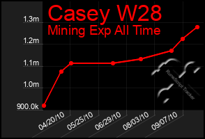 Total Graph of Casey W28