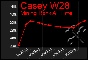 Total Graph of Casey W28