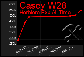 Total Graph of Casey W28