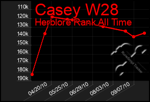 Total Graph of Casey W28