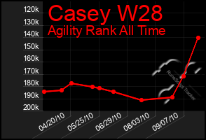 Total Graph of Casey W28