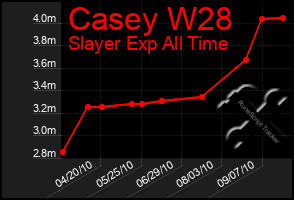 Total Graph of Casey W28