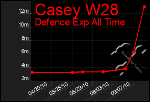 Total Graph of Casey W28