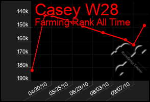 Total Graph of Casey W28