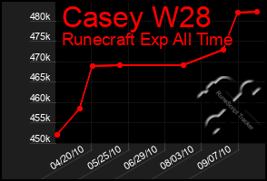 Total Graph of Casey W28