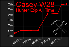 Total Graph of Casey W28