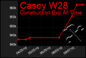 Total Graph of Casey W28