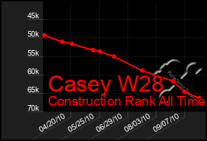 Total Graph of Casey W28