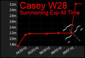 Total Graph of Casey W28