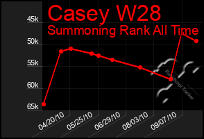 Total Graph of Casey W28