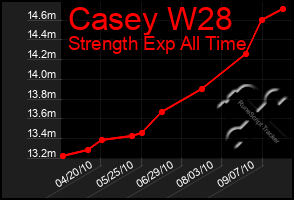 Total Graph of Casey W28