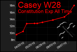 Total Graph of Casey W28