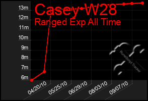 Total Graph of Casey W28