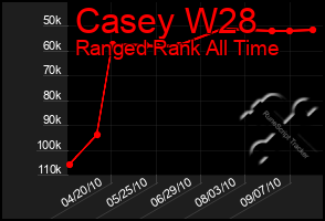 Total Graph of Casey W28