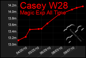 Total Graph of Casey W28