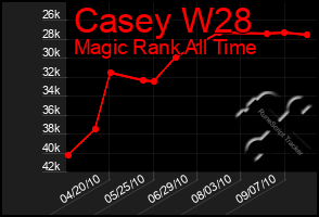 Total Graph of Casey W28