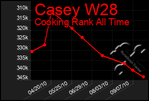 Total Graph of Casey W28