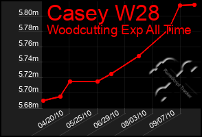 Total Graph of Casey W28