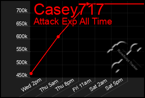 Total Graph of Casey717