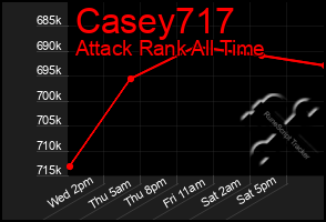 Total Graph of Casey717