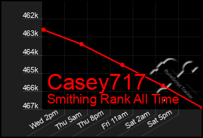 Total Graph of Casey717