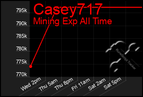Total Graph of Casey717