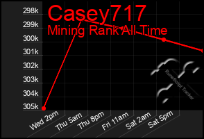 Total Graph of Casey717